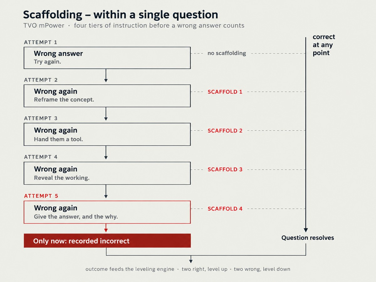 Scaffolding within a single question: four tiers of instruction before a wrong answer counts