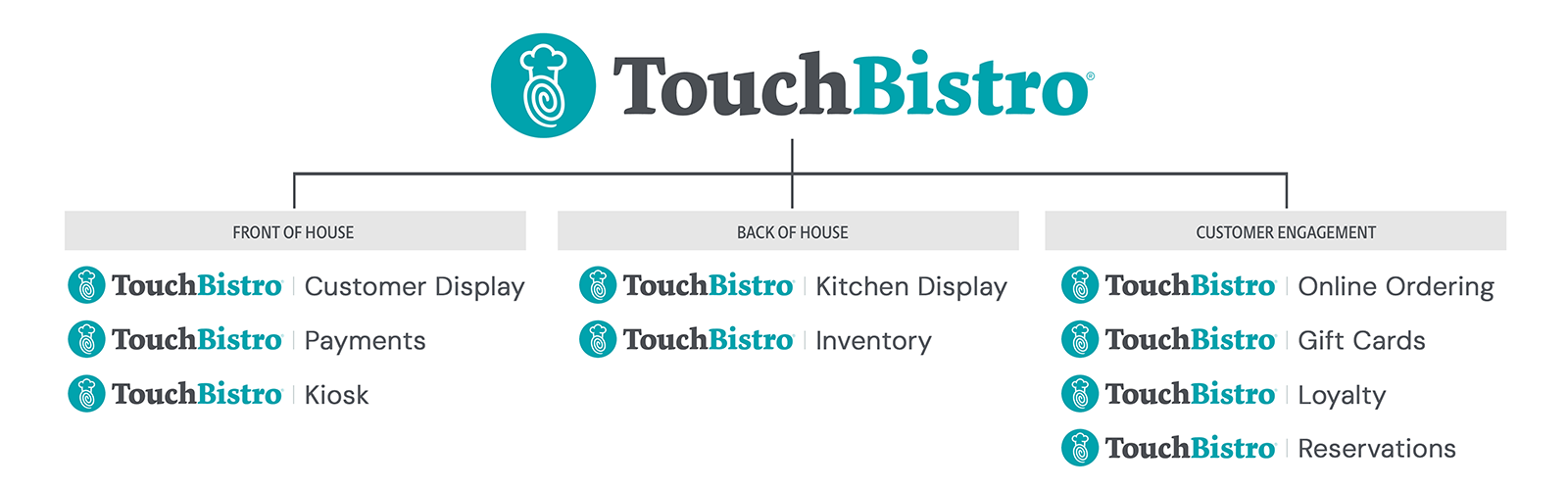 TouchBistro product family, 2021 — master lockup over front of house, back of house and customer engagement tiers